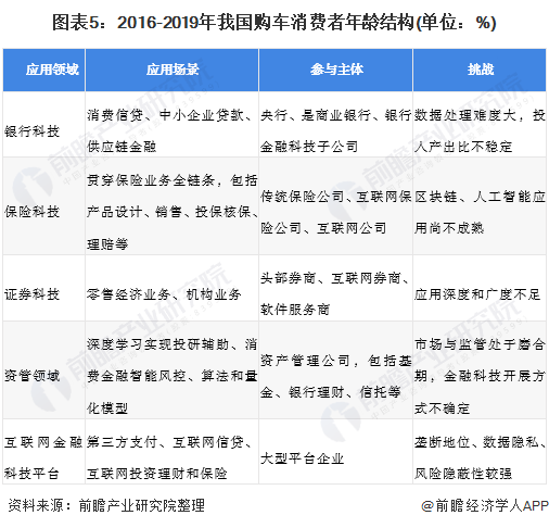 图表5:2016-2019年我国购车消费者年龄结构(单位:%)