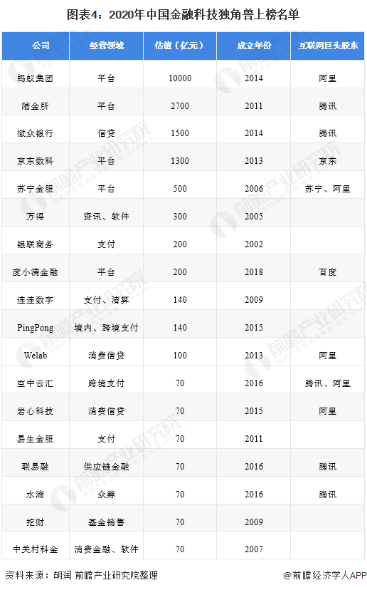 图表4:2020年中国金融科技独角兽上榜名单