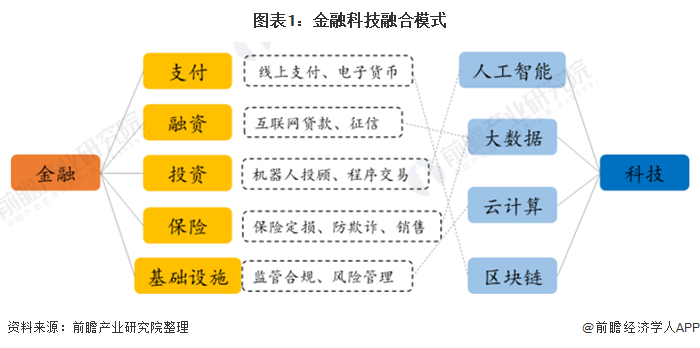 图表1:金融科技融合模式