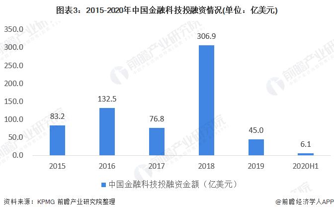 图表3:2015-2020年中国金融科技投融资情况(单位:亿美元)